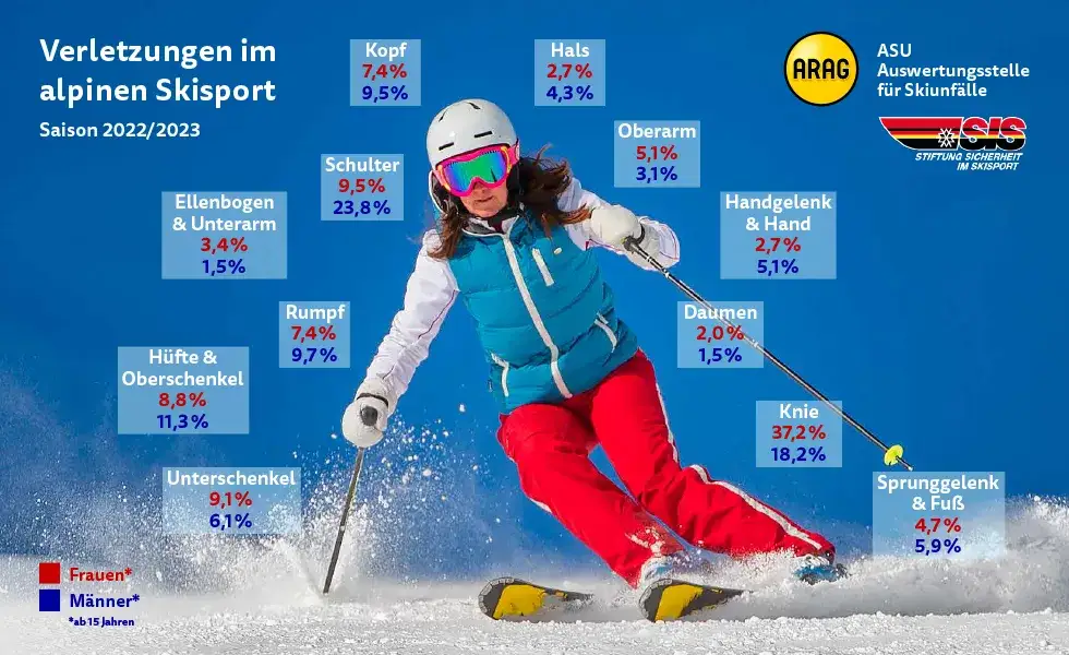 Skiunfälle 2022/2023