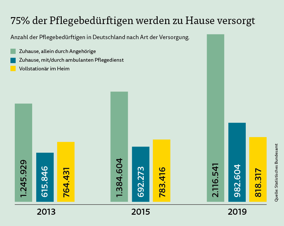 Die Pflege zu Hause Die Pflege zu Hause