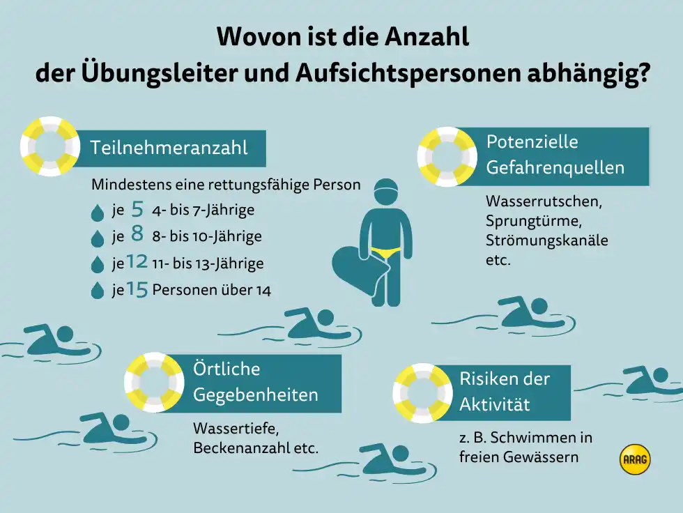 Grafik Anzahl der empfohlenen Aufsichtspersonen beim Schwimmen
