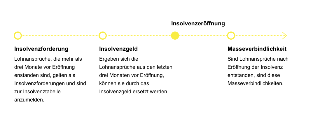 Insolvenz Grafik Web