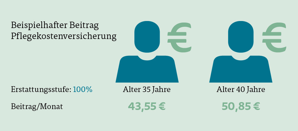 Beispielhafter Beitrag für unsere Pflegekostenversicherung