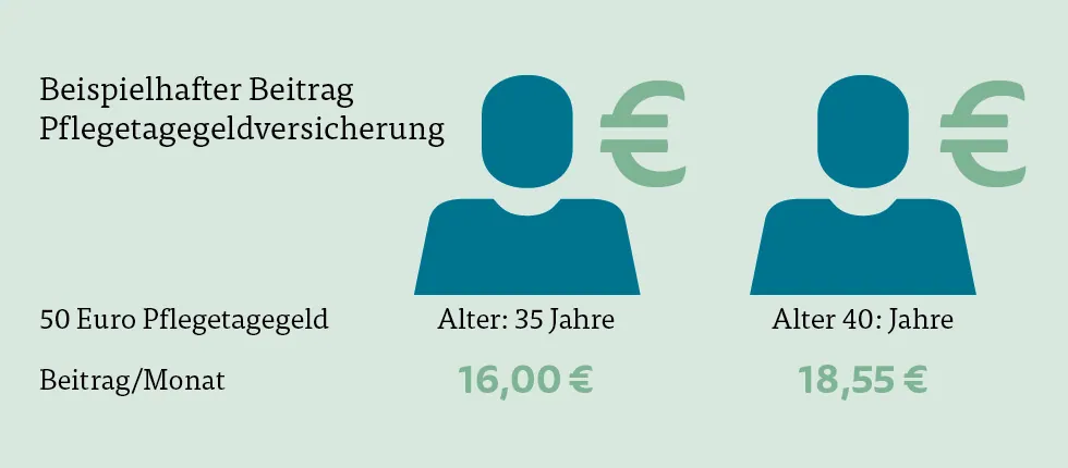 Beispielhafter Beitrag: Pflegetagegeld Beispielhafter Beitrag: Pflegetagegeld