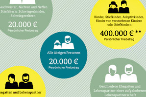 Erbschaftssteuer - Freibeträge und Tipps zum Steuern sparen