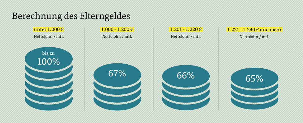 Infografik Elterngeld Berechnung