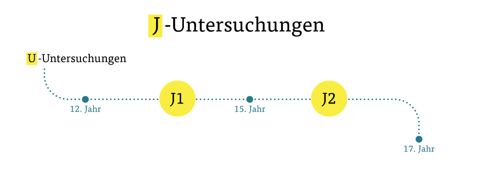 J-Untersuchungen J-Untersuchungen