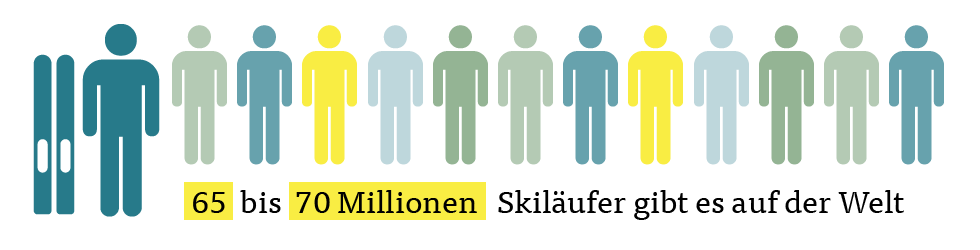 65 bis 70 Millionen Skiläufer gibt es auf der Welt 65 bis 70 Millionen Skiläufer gibt es auf der Welt