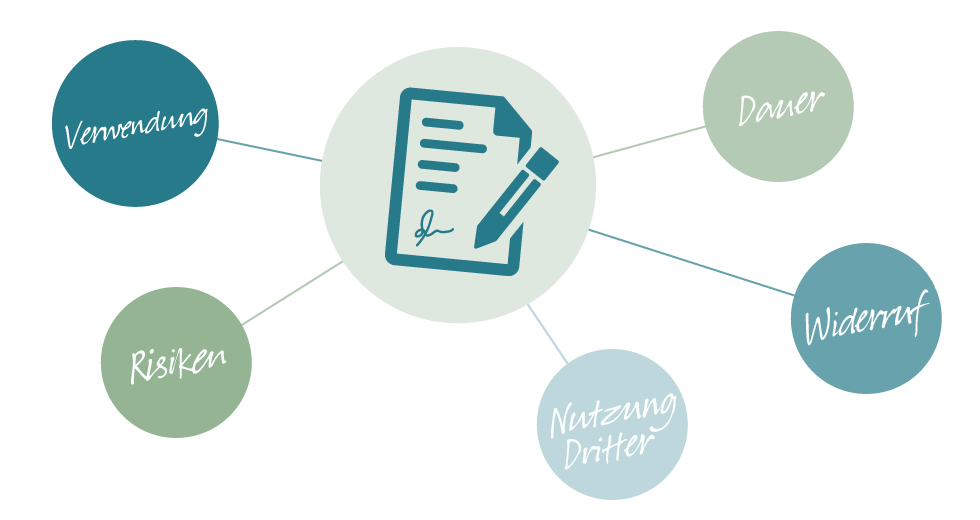 Eine Einverständniserklärung enthält: Verwendung, Risiken, Nutzung Dritter, Widerruf und Dauer