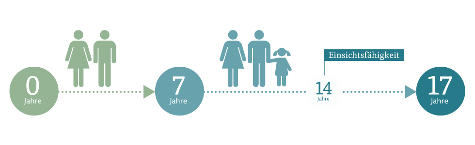 Ab dem 14 Lebensjahr ist ein Kind einsichtsfähig. Vorher entscheiden die Eltern