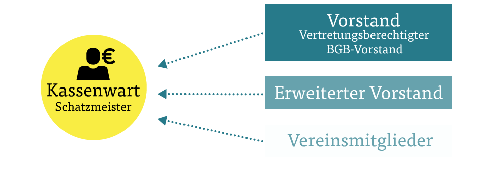 Kassenwart vs. Vereinsvorstand Kassenwart vs. Vereinsvorstand