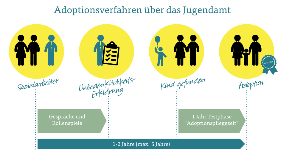 Infografik Adoptionsverfahren über das Jugendamt Infografik Adoptionsverfahren über das Jugendamt