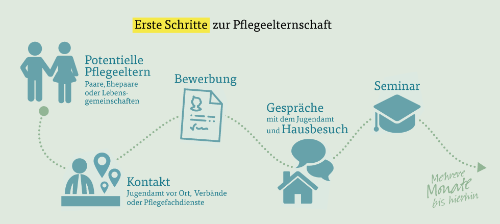 Erste Schritte zur Pflegeelternschaft