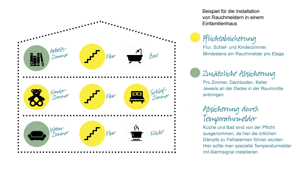 Rauchmelder – Wo im Haus anbringen