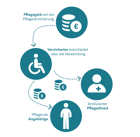 Eltern oder den Partner zu Hause pflegen Eltern oder den Partner zu Hause pflegen