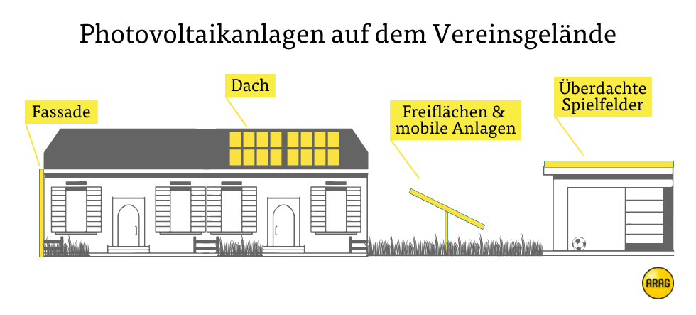 Photovoltaikanlagen auf dem Vereinsgelände Photovoltaikanlagen auf dem Vereinsgelände