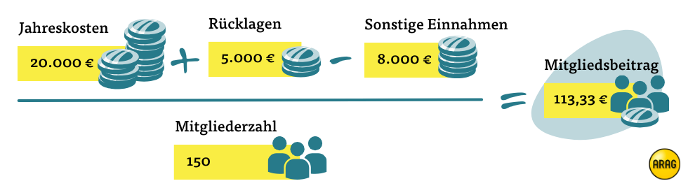Mitgliedsbeitrag für Verein berechnen Mitgliedsbeitrag für Verein berechnen