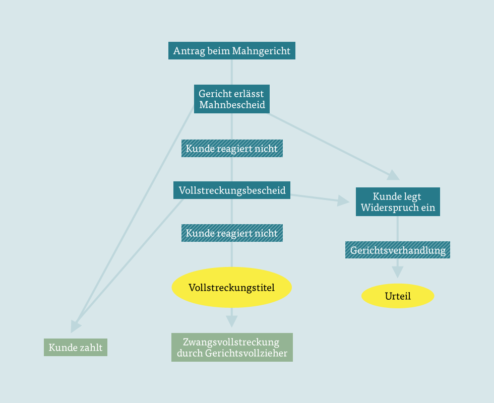 Infografik Mahngericht Infografik Mahngericht