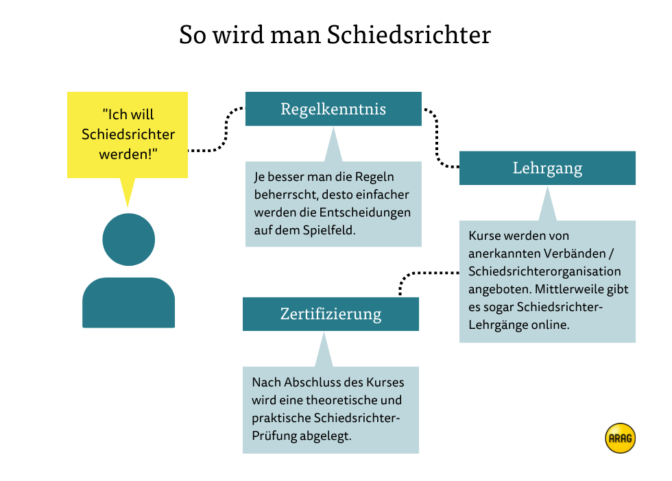 Schiedsrichter werden – Von Regelkenntnissen über Lehrgang zum Zertifikat