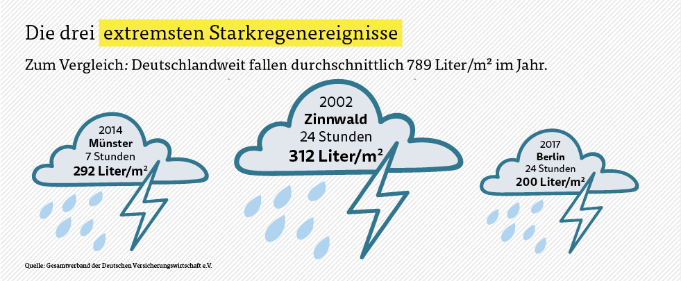 Starkregen Extreme Ereignisse Starkregen extreme Ereignisse