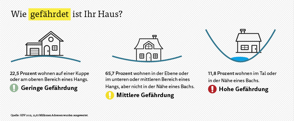 Starkregen Gefährdete Gebäude Starkregen Gefährdete Gebäude