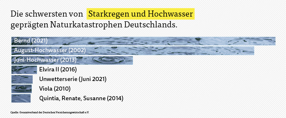 Starkregen Naturkatastrophen Starkregen Naturkatastrophen