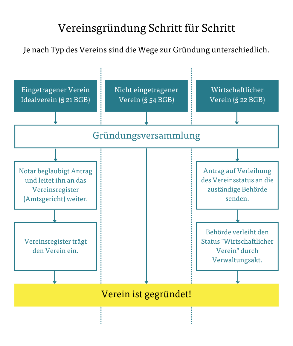 Vereinsgründung Schritt für Schritt