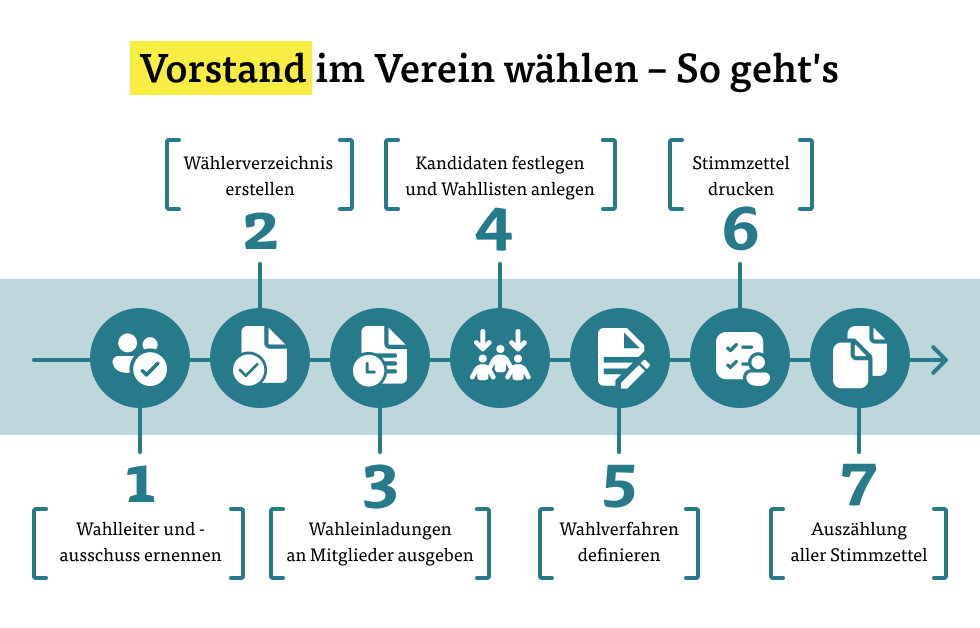 Vorstand im Verein wählen - So geht´s Vorstand im Verein wählen - So geht´s