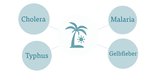 Infografik zu wichtigen Reiseimpfungen