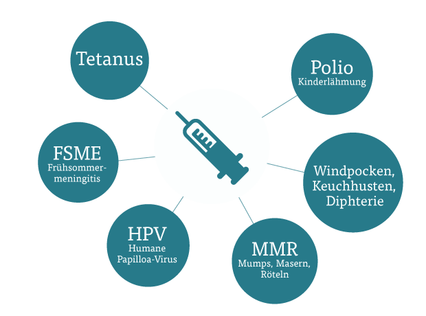 Wichtige Schutzimpfungen