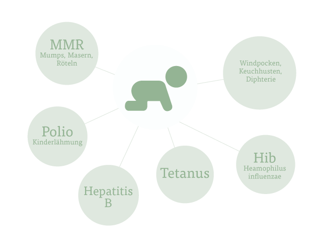 Impfungen für Babys, Kinder und Jugendliche