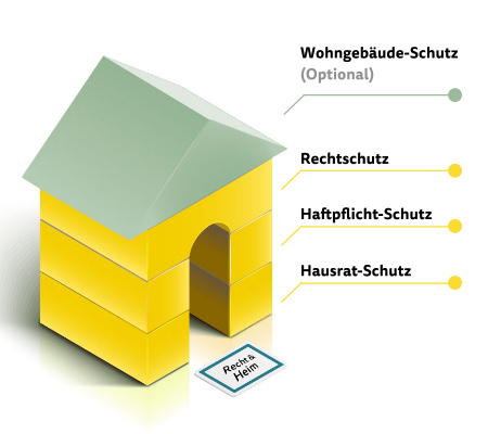 Die Bausteine im Versicherungspaket ARAG Recht und Heim