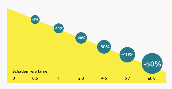 Schadenfreiheitsrabatt