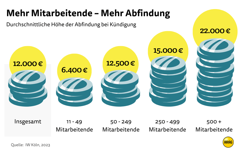 Höhe der Abfindung bei Kündigung nach Betriebsgröße Höhe der Abfindung bei Kündigung nach Betriebsgröße