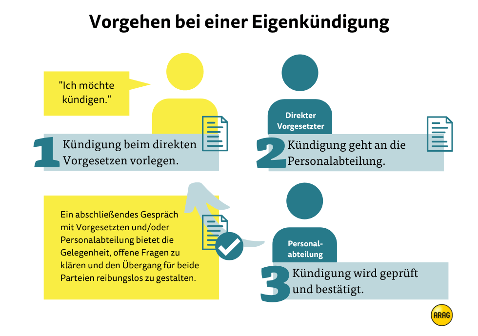 Vorgehen bei einer Eigenkündigung