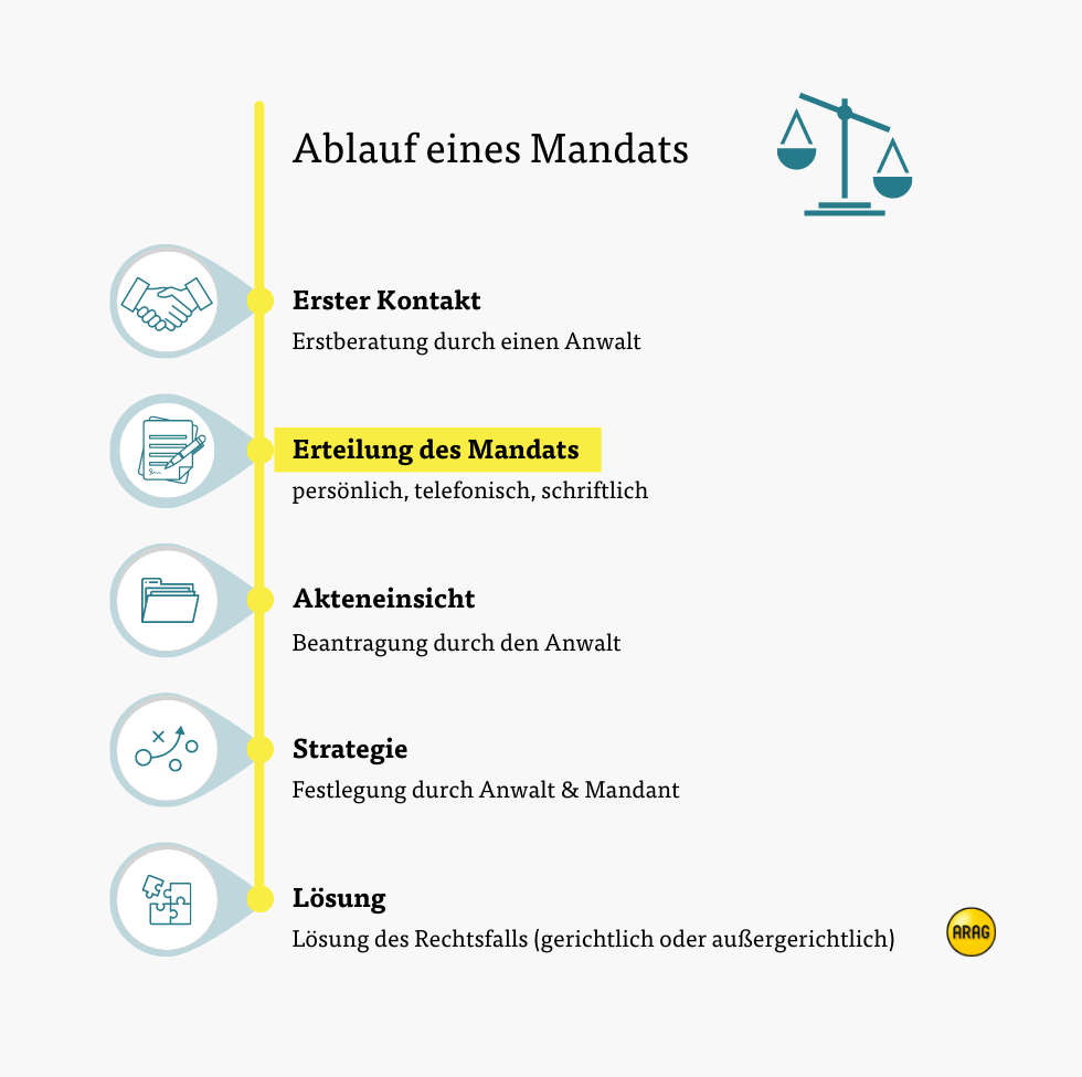 Ablauf Mandat Anwalt