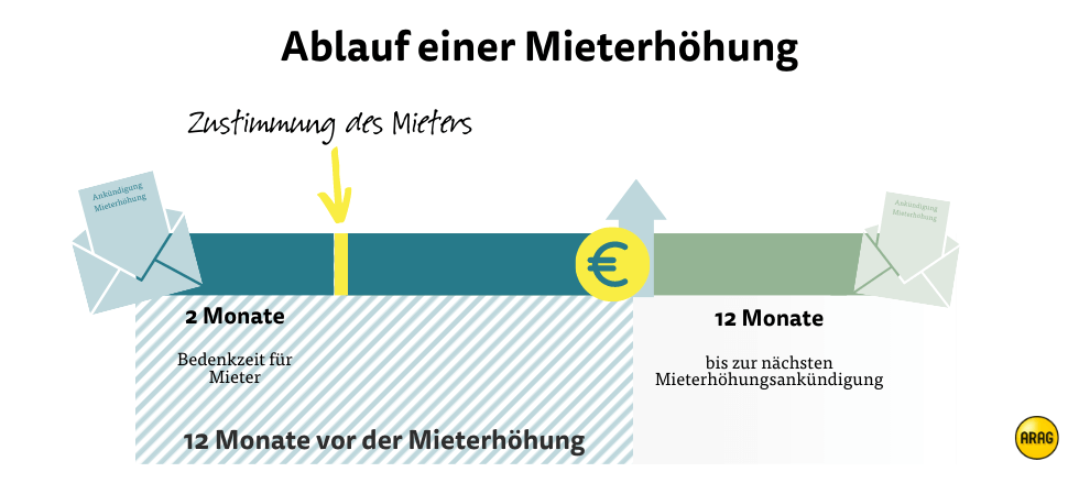 Ablauf einer Mieterhöhung für Vermieter Ablauf einer Mieterhöhung für Vermieter