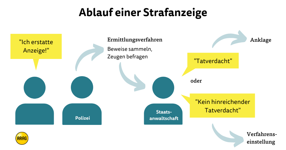 Ablauf einer Strafanzeige Ablauf einer Strafanzeige