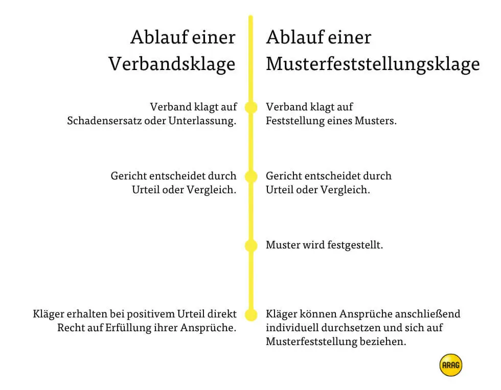 Ablauf einer Verbandsklage und Musterfeststellungsklage Ablauf einer Verbandsklage und Musterfeststellungsklage