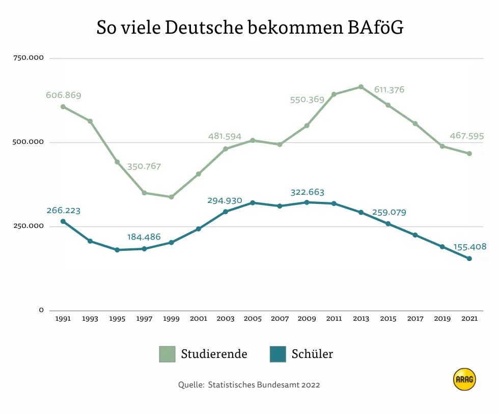 Anzahl der BAföG Geförderten in Deutschland Anzahl BAföG Geförderte