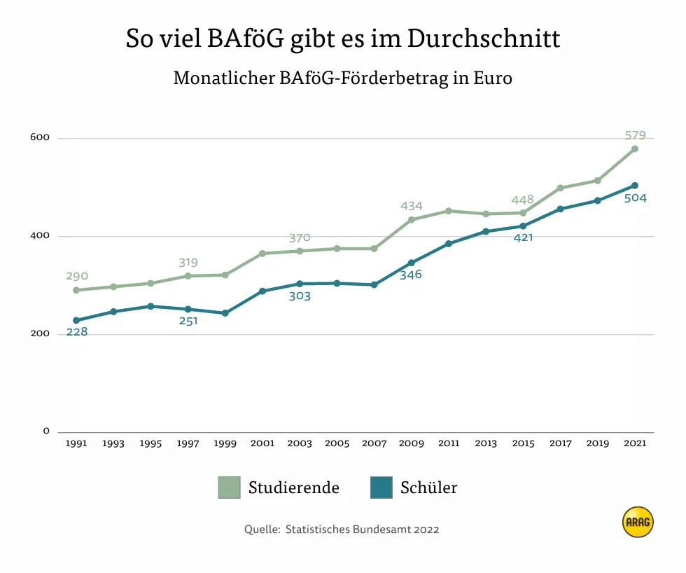 Höhe des BAföG-Beitrags seit 1991 Höhe BAföG-Beitrag