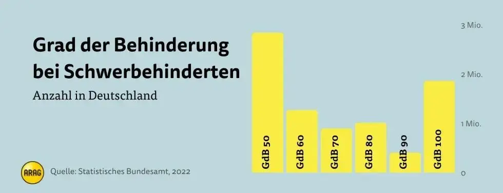 Grad der Behinderung bei Schwerbehinderten in Deutschland