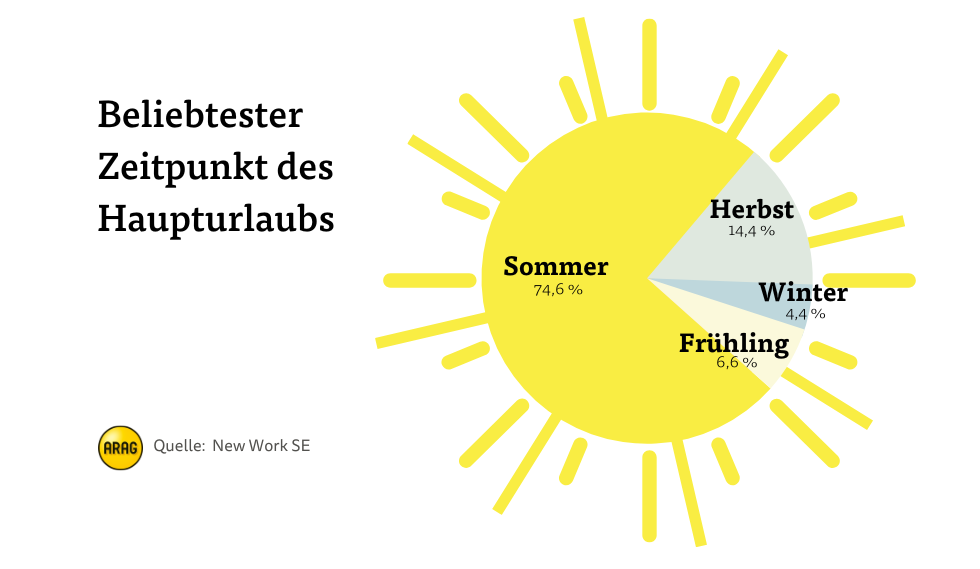 beliebteste Jahreszeit für Urlaub beliebteste Jahreszeit für Urlaub