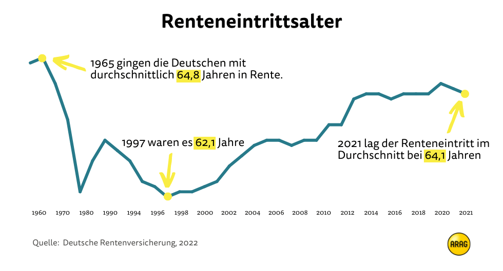 Durchschnittliches Renteneintrittsalter