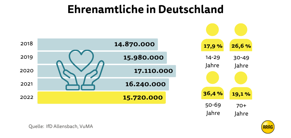 Ehrenamtliche in Deutschland