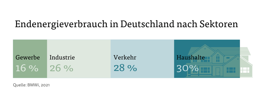 Endenergieverbrauch in Deutschland nach Sektoren
