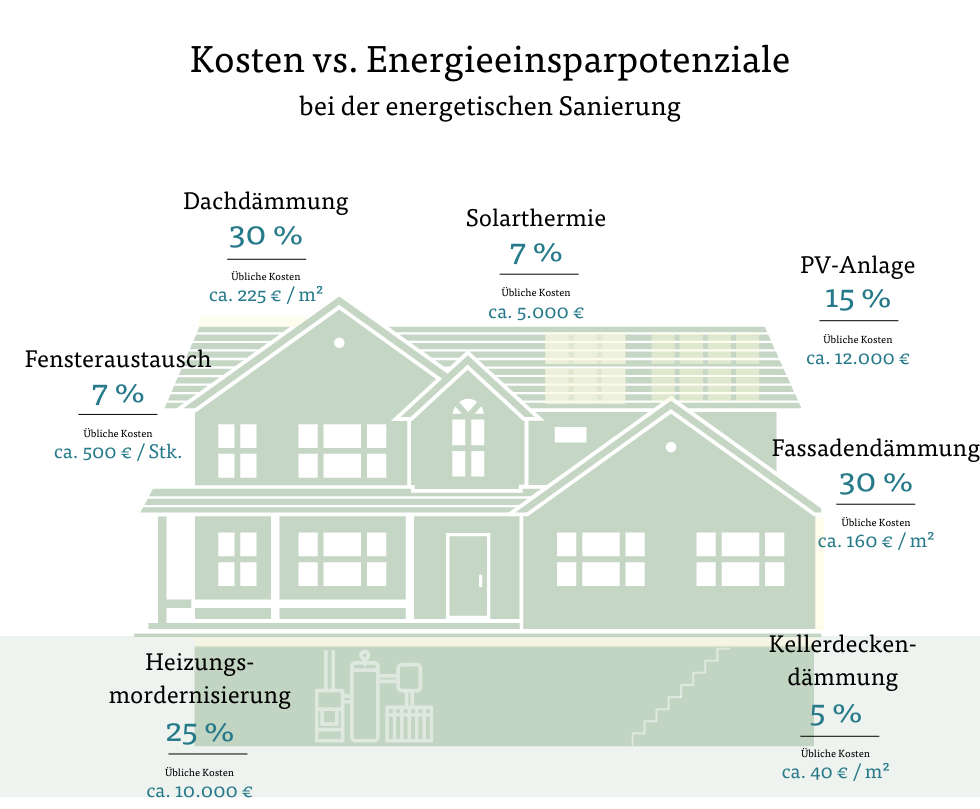 Kosten vs. Energieeinsparpotenziale bei der energetischen Sanierung