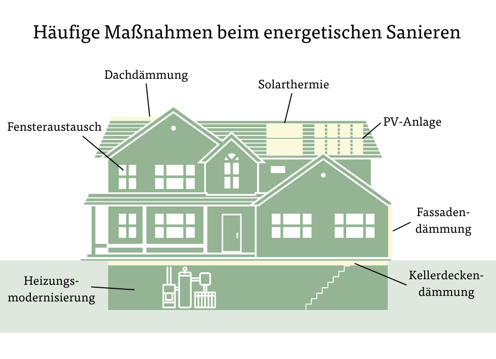 Häufige Maßnahmen beim energetischen Sanieren