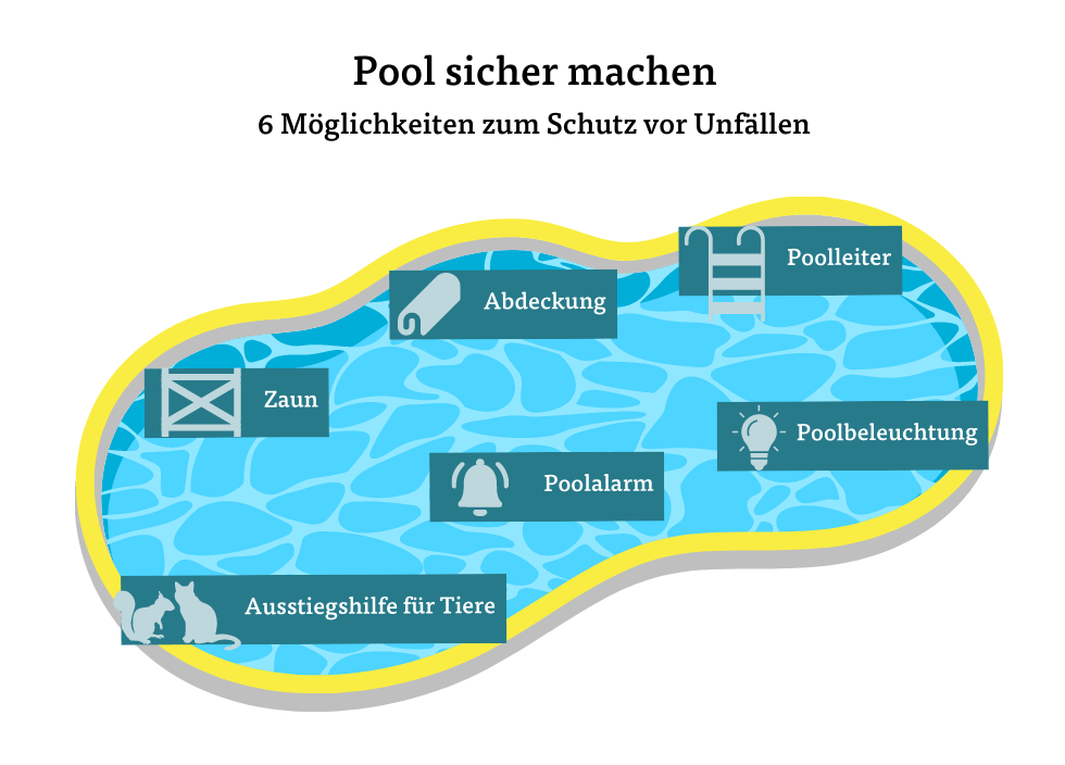 Pool sicher machen – 6 Möglichkeiten zum Schutz vor Unfällen Pool sicher machen – 6 Möglichkeiten zum Schutz vor Unfällen