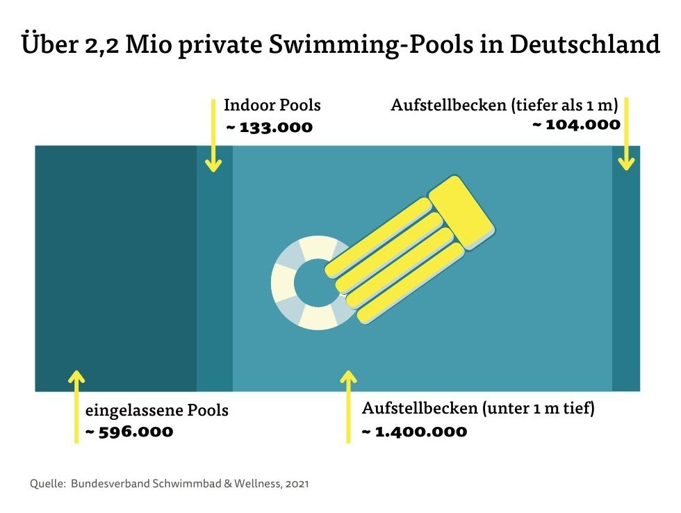 Über 2,2 Millionen private Swimming-Pools in Deutschland Über 2,2 Millionen private Swimming-Pools in Deutschland