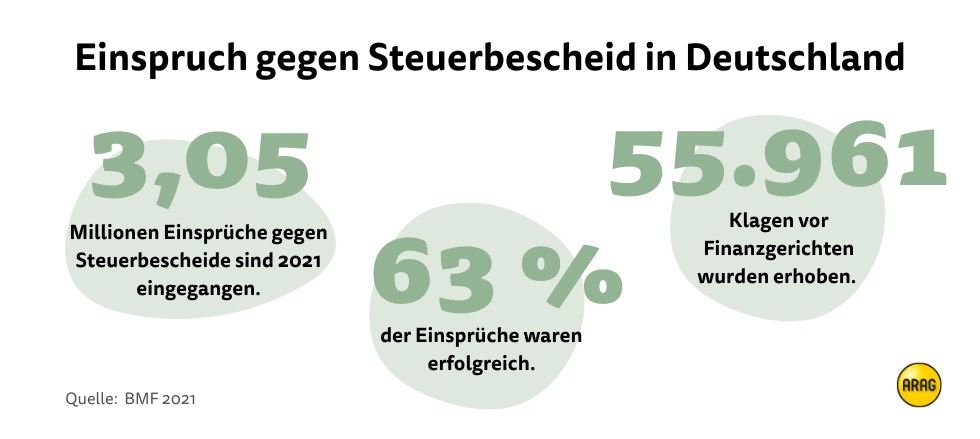 Einspruch gegen Steuerbescheid