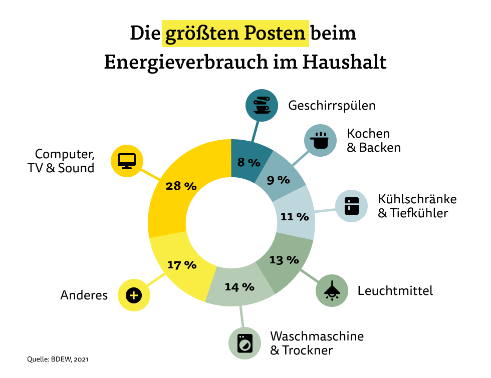 Die größten Posten beim Energieverbrauch im Haushalt